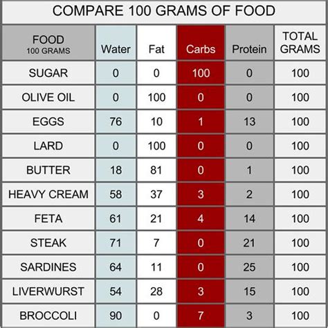 chapter compare  grams  food metone life flickr