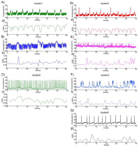 clusters   original oscillation patterns