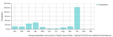 Climate - Arabian Desert