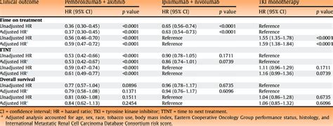 Association Of First Line Treatments With Clinical Outcomes According Download Scientific