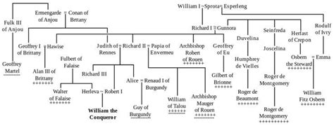 William The Conqueror Family Tree