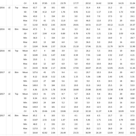 Summary Of Statistics Of Agro Morphological Traits Download