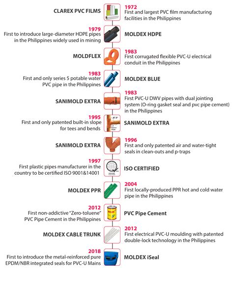 Story Of Our Firsts — MOLDEX PRODUCTS, INC. | Philippines' Leading