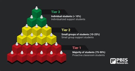 What Is MTSS A Multi Tiered System Of Supports