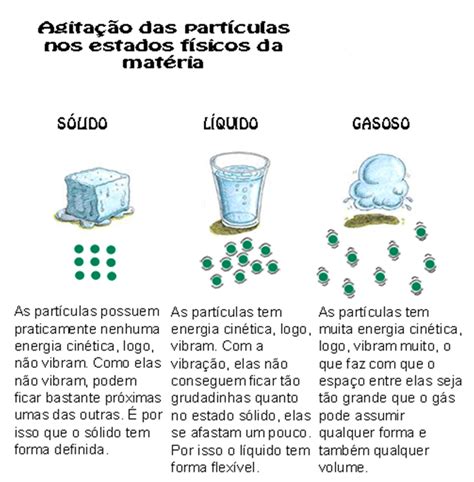 Estado Sólido Exemplos - Química e mais química!: Estado Físico da Matéria