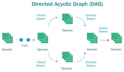 Directed Acyclic Graph