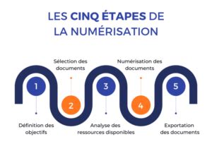 Numérisation de documents Guide complet étapes tarif