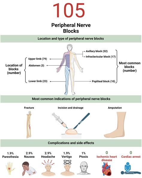 nerve block examples