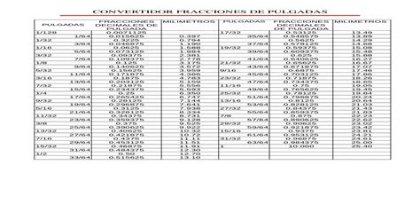 Doc Conversion De Pulgadas A Fracciones Decimales Y Milimetros