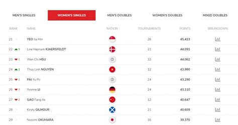 Hot girl cầu lông Nguyễn Thùy Linh đón tin vui trước giải Đan Mạch mở rộng