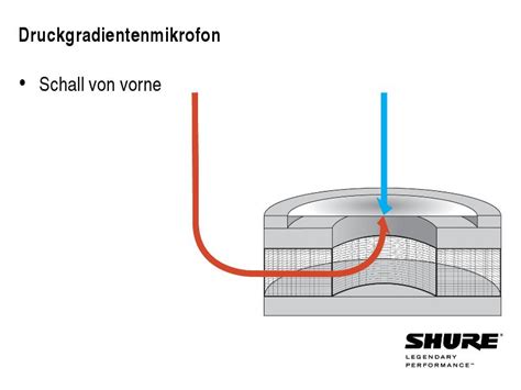 Grundlagen Mikrofone Bersicht