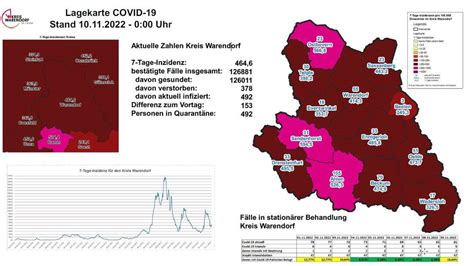 Corona Inzidenz im Kreis Warendorf gesunken höhere Auslastung auf