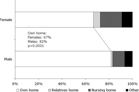 Sex Differences In Quality Of Life In Stroke Survivors Stroke
