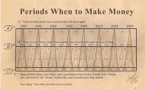 ⬣Ted DeFi⬣ on Twitter: "Interesting chart that shows which periods to ...