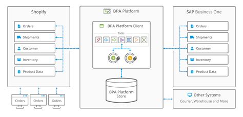 Shopify Sap Business One Integration Codeless Platforms