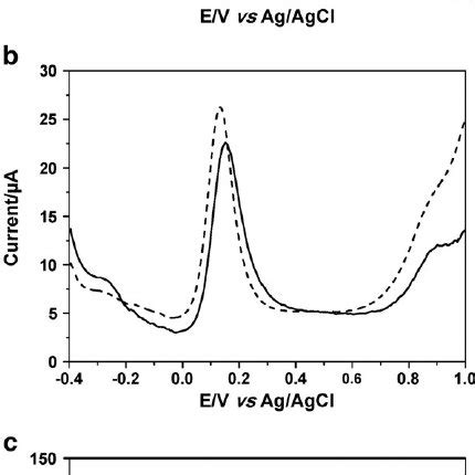 Dpvs Of A Aa At Bare Au And Npgf Electrodes B Da At