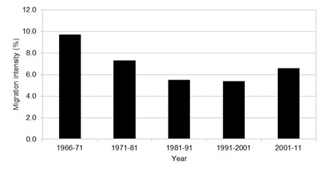 2 Five Year Crude Migration Intensities Between Villages And Towns Download Scientific Diagram