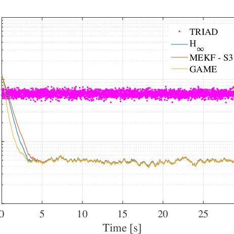 Measurement and estimation errors -RMS values (Case A) | Download ...