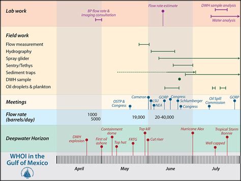 Deepwater Horizon Gulf oil spill timeline of events – Woods Hole ...