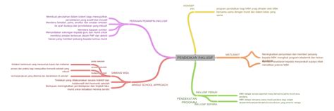 Pendidikan Inklusif Coggle Diagram