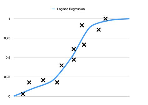 Demystifying Logistic Regression A Simple Guide By Weiqin Chuah Becoming Human Artificial