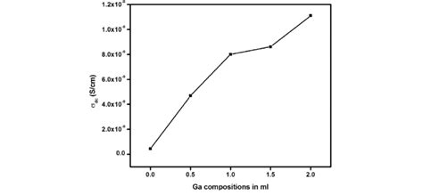 Dc Conductivity Vs Ga Compositions Download Scientific Diagram