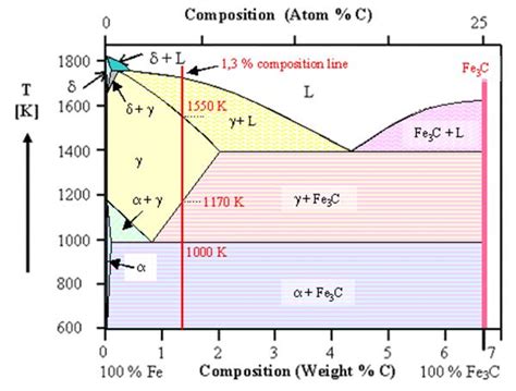 Iron Carbon Phase Diagram Explanation Pdf