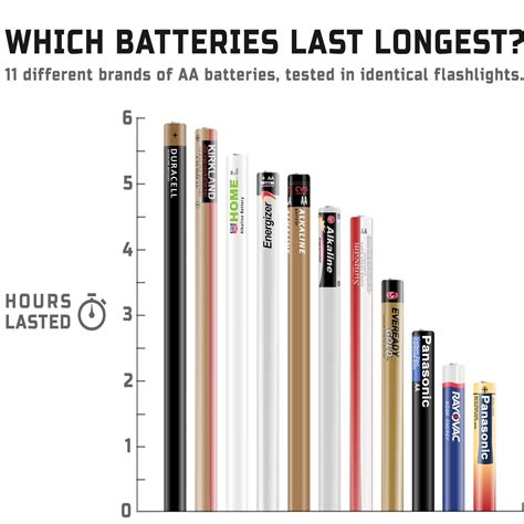 11 Different Brands Of AA Batteries Tested In Identical Flashlights : r