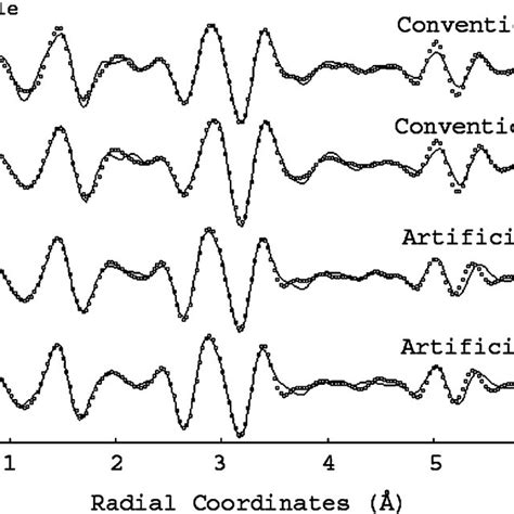 real part  fourier transform  fe exafs data  fits