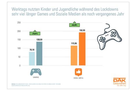 Hohes Suchtpotenzial Kinder Und Jugendliche Nutzen