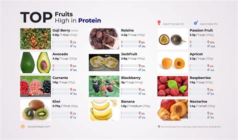 Fruits High In Protein