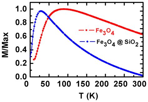 Temperature Dependent Zero Field Cooled Zfc Magnetization Of The