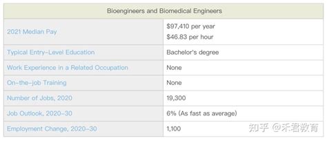 美国生物医学工程硕士申请全攻略！ 知乎