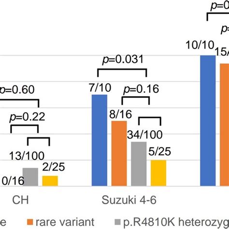 Correlations Between Genotype And Clinical Phenotype At Disease Onset