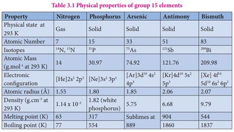 Group 15 (Nitrogen group) elements - Occurrence, Physical properties ...