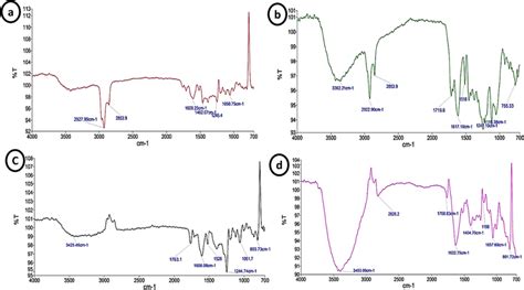 Functional Groups Identified In FTIR Spectrum Of Orthosiphon