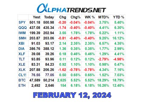 Stock Market Analysis February 12 2024 Alphatrends