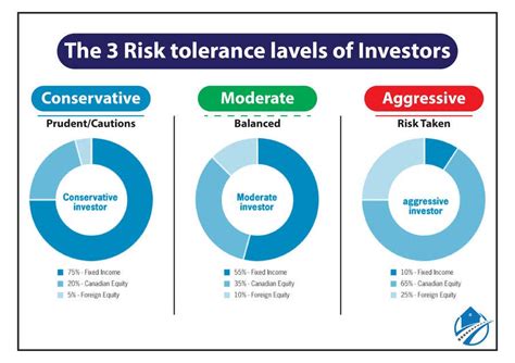 entry   kawserahmed   investment risk tolerance levels