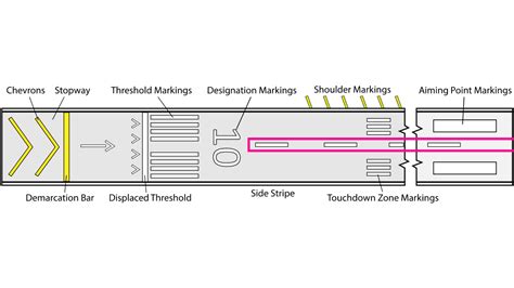 The Essential Guide to Runway Markings - Pilot Institute