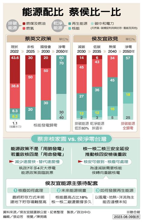 侯友宜：核電列能源選項 2040達到無煤台灣 政壇風雲錄 台灣 世界新聞網