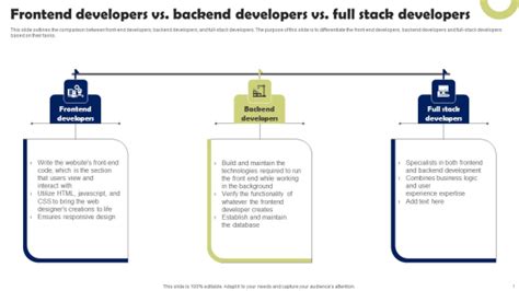 Front End Developer Frontend Developers Vs Backend Developers Vs Full