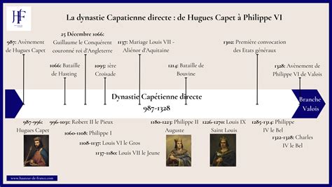Frises Chronologiques Hauteur De France