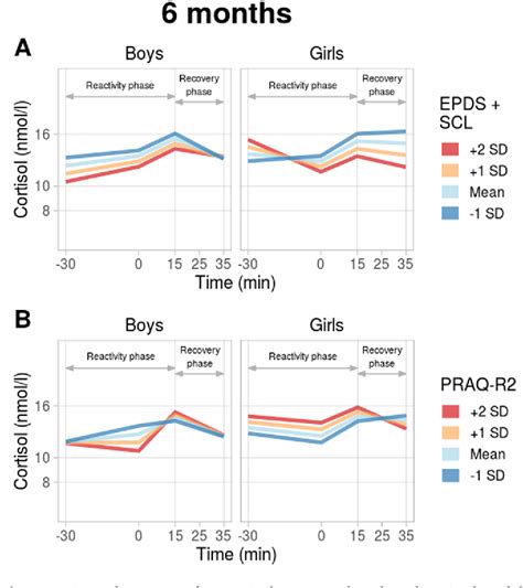 Figure From Age And Sex Differences In The Cortisol Stress Reactivity