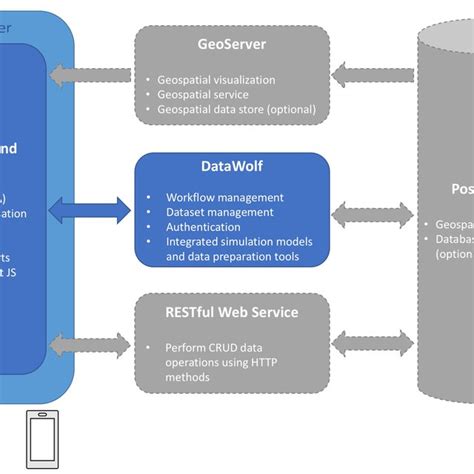 A high-level architecture diagram of the proposed framework for ...
