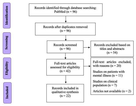 The PRISMA flow diagram for the systematic review | Download Scientific ...