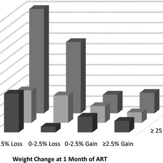 Multivariate Adjusted For Randomized Regimen Sex Age District