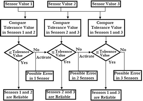 Majority Voting Program Flowchart Download Scientific Diagram