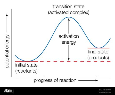 Activation Energy Transition State