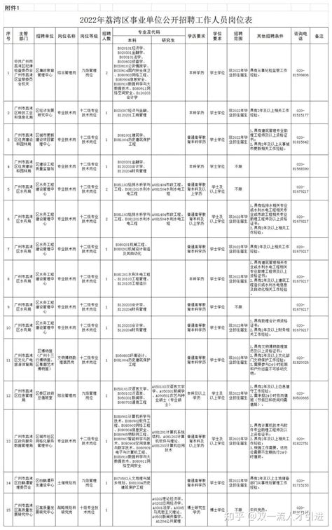 【广东广州】2022年荔湾区事业单位公开招聘18名事业编制人员公告 知乎