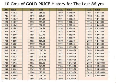 30 Years Of Gold Chart For The Day